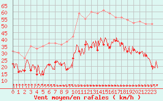 Courbe de la force du vent pour Ile de Batz (29)