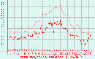 Courbe de la force du vent pour Caen (14)