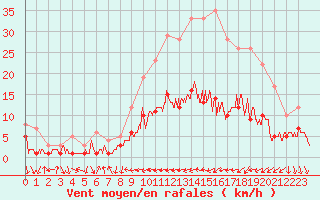 Courbe de la force du vent pour Belfort-Dorans (90)