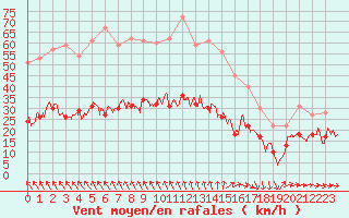 Courbe de la force du vent pour Bziers Cap d