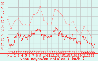 Courbe de la force du vent pour Quimper (29)
