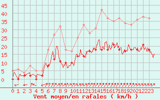 Courbe de la force du vent pour Romorantin (41)