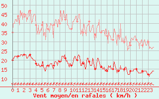 Courbe de la force du vent pour Ste (34)