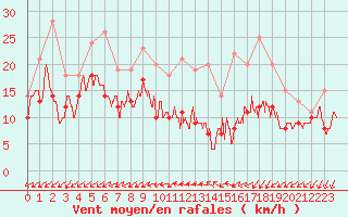 Courbe de la force du vent pour Rouen (76)