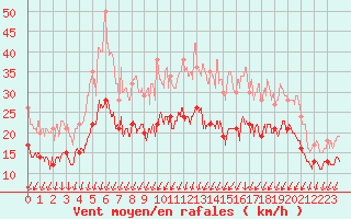 Courbe de la force du vent pour Cognac (16)