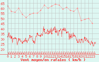 Courbe de la force du vent pour Avignon (84)