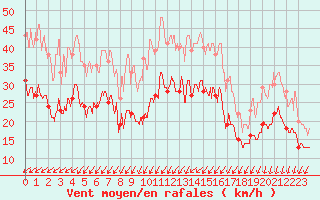 Courbe de la force du vent pour La Rochelle - Aerodrome (17)