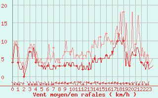 Courbe de la force du vent pour Beauvais (60)