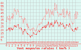 Courbe de la force du vent pour Auxerre-Perrigny (89)