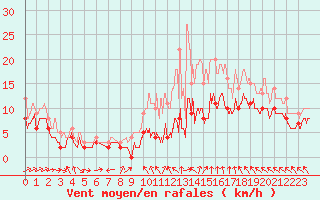 Courbe de la force du vent pour Tours (37)