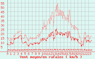 Courbe de la force du vent pour Formigures (66)