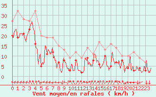 Courbe de la force du vent pour Reims-Prunay (51)