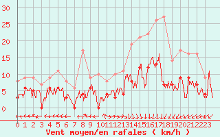 Courbe de la force du vent pour Guret Saint-Laurent (23)