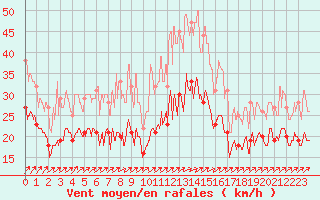 Courbe de la force du vent pour Chteaudun (28)