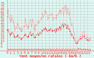 Courbe de la force du vent pour Leucate (11)