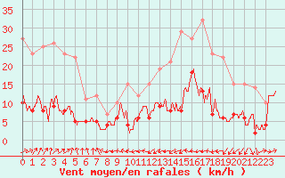 Courbe de la force du vent pour Vannes-Sn (56)