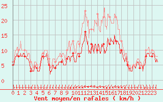 Courbe de la force du vent pour Cazaux (33)