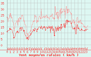 Courbe de la force du vent pour Lorient (56)