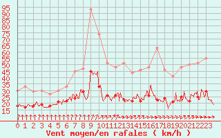 Courbe de la force du vent pour Nantes (44)