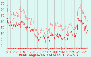 Courbe de la force du vent pour Pau (64)