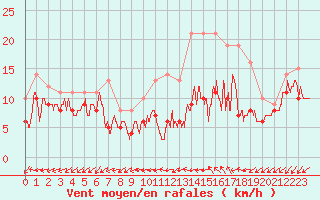 Courbe de la force du vent pour Rouen (76)