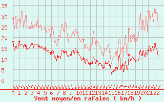Courbe de la force du vent pour Quiberon-Arodrome (56)