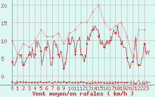 Courbe de la force du vent pour Le Bourget (93)