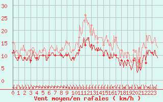 Courbe de la force du vent pour Montpellier (34)