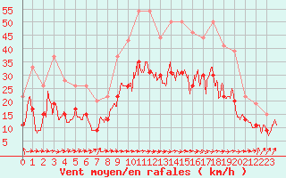 Courbe de la force du vent pour Muret (31)