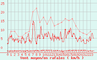 Courbe de la force du vent pour Albi (81)