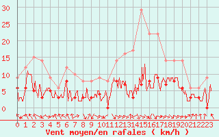 Courbe de la force du vent pour Saint-Girons (09)