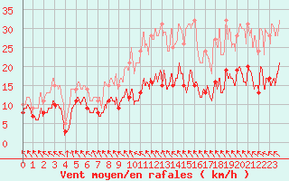 Courbe de la force du vent pour Abbeville (80)