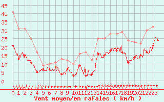 Courbe de la force du vent pour Brest (29)