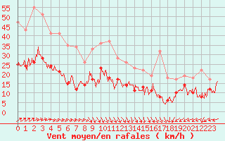 Courbe de la force du vent pour Orly (91)