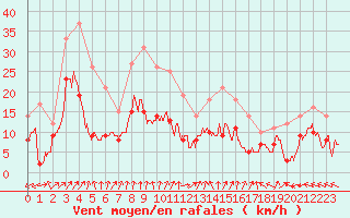 Courbe de la force du vent pour Lons-le-Saunier (39)