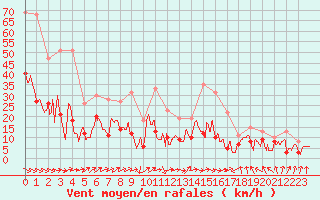 Courbe de la force du vent pour Rouen (76)