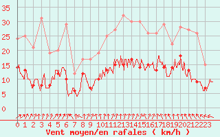 Courbe de la force du vent pour Orly (91)