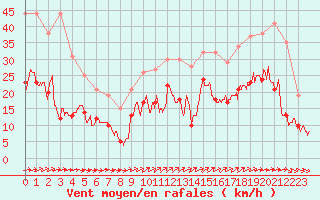 Courbe de la force du vent pour Lorient (56)