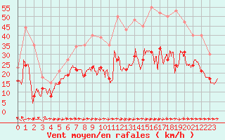 Courbe de la force du vent pour Mont-Saint-Vincent (71)