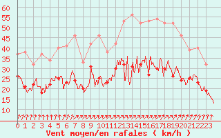 Courbe de la force du vent pour Poitiers (86)