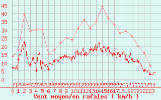 Courbe de la force du vent pour Dijon / Longvic (21)