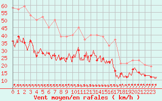 Courbe de la force du vent pour Melun (77)