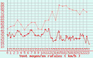 Courbe de la force du vent pour Cap de la Hve (76)