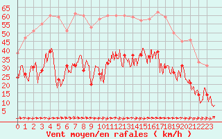 Courbe de la force du vent pour Le Luc - Cannet des Maures (83)