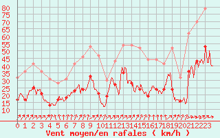 Courbe de la force du vent pour Boulogne (62)