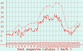 Courbe de la force du vent pour Niort (79)