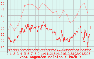 Courbe de la force du vent pour Chteaudun (28)