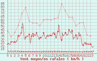 Courbe de la force du vent pour Troyes (10)