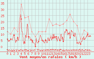 Courbe de la force du vent pour Grenoble/St-Etienne-St-Geoirs (38)