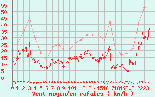 Courbe de la force du vent pour La Roche-sur-Yon (85)